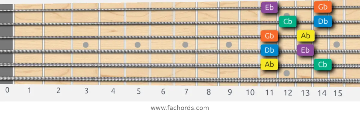 Ab Minor Pentatonic Scale scale guitar pattern - Box pattern — position 4