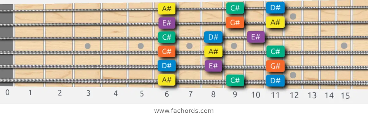 A# Minor Pentatonic Scale scale guitar pattern - 3 notes per string — position 1
