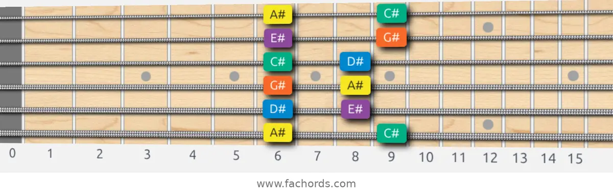 A# Minor Pentatonic Scale scale guitar pattern - Box pattern — position 1