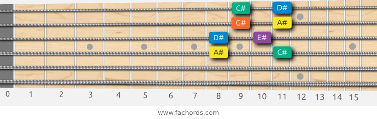 A# Minor Pentatonic Scale scale guitar pattern - Box pattern — position 2