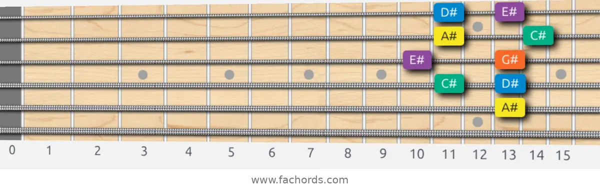 A# Minor Pentatonic Scale scale guitar pattern - Box pattern — position 3