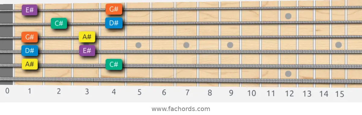A# Minor Pentatonic Scale scale guitar pattern - Box pattern — position 4