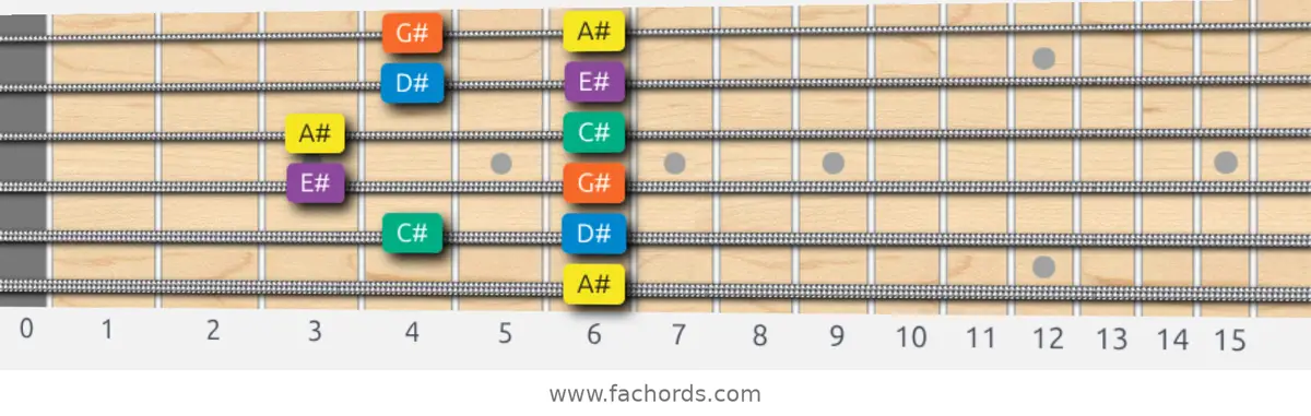 A# Minor Pentatonic Scale scale guitar pattern - Box pattern — position 5