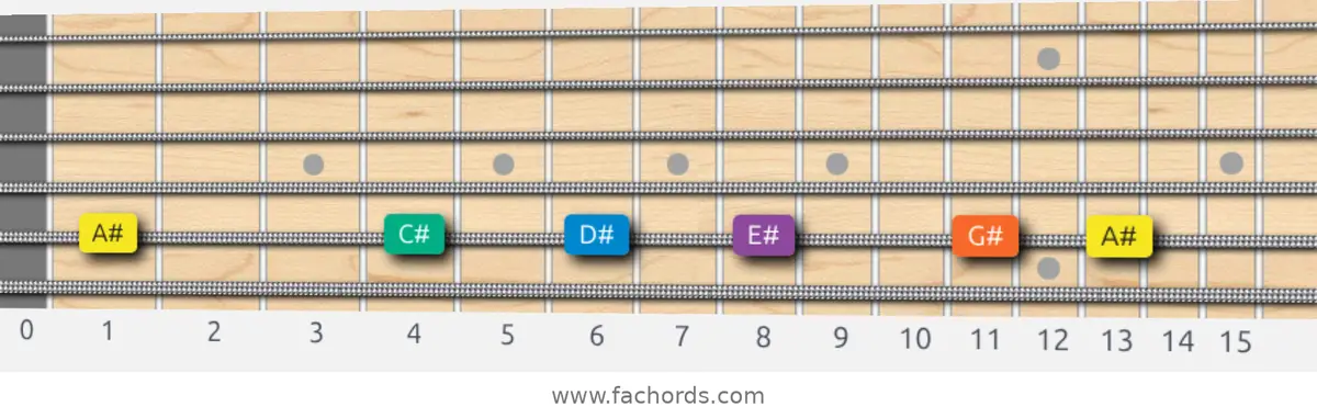 A# Minor Pentatonic Scale scale guitar pattern - On one string (A)