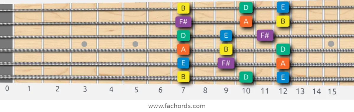 B Minor Pentatonic Scale scale guitar pattern - 3 notes per string — position 1