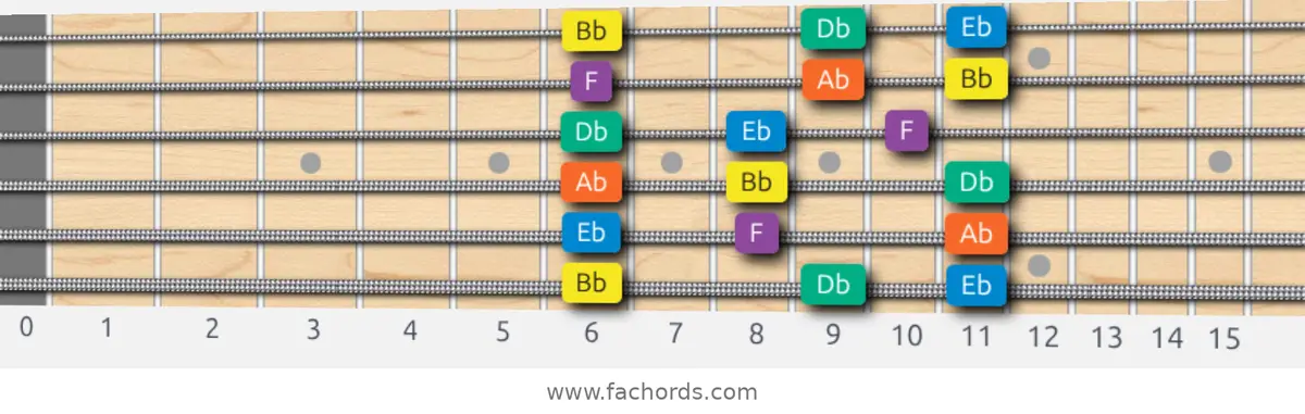 Bb Minor Pentatonic Scale scale guitar pattern - 3 notes per string — position 1