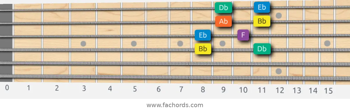 Bb Minor Pentatonic Scale scale guitar pattern - Box pattern — position 2