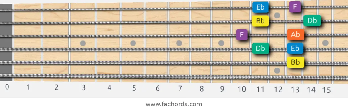 Bb Minor Pentatonic Scale scale guitar pattern - Box pattern — position 3