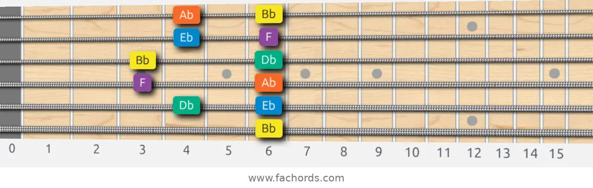 Bb Minor Pentatonic Scale scale guitar pattern - Box pattern — position 5