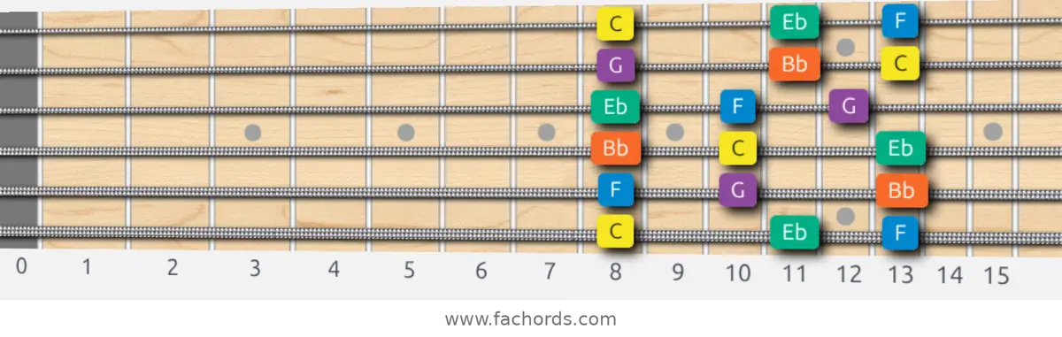C Minor Pentatonic Scale scale guitar pattern - 3 notes per string — position 1