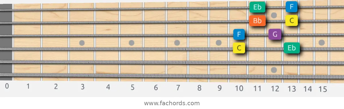 C Minor Pentatonic Scale scale guitar pattern - Box pattern — position 2