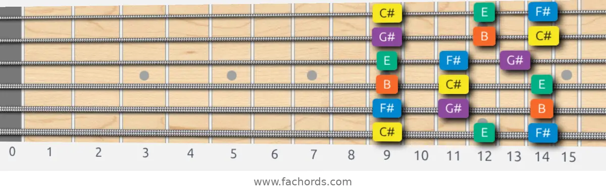 C# Minor Pentatonic Scale scale guitar pattern - 3 notes per string — position 1