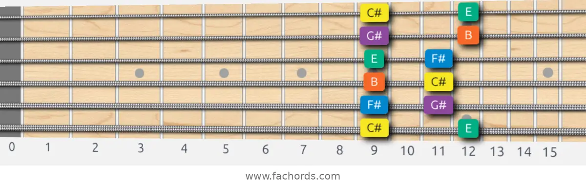 C# Minor Pentatonic Scale scale guitar pattern - Box pattern — position 1