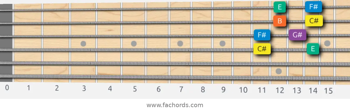 C# Minor Pentatonic Scale scale guitar pattern - Box pattern — position 2