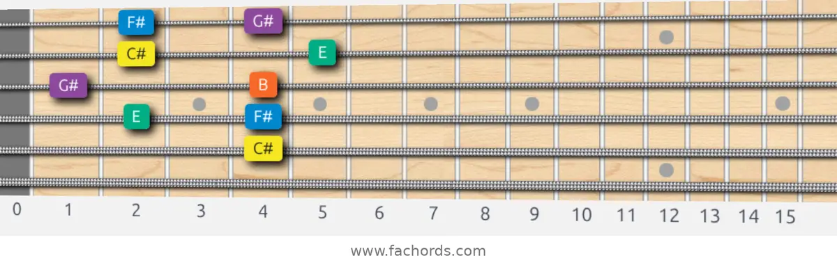 C# Minor Pentatonic Scale scale guitar pattern - Box pattern — position 3