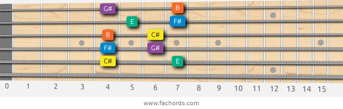 C# Minor Pentatonic Scale scale guitar pattern - Box pattern — position 4