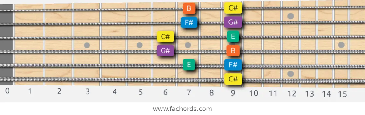 C# Minor Pentatonic Scale scale guitar pattern - Box pattern — position 5