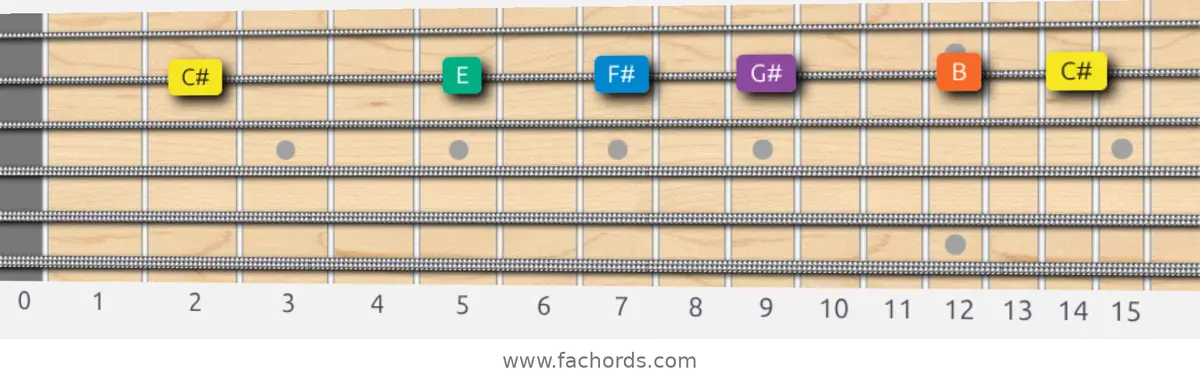 C# Minor Pentatonic Scale scale guitar pattern - On one string (B)