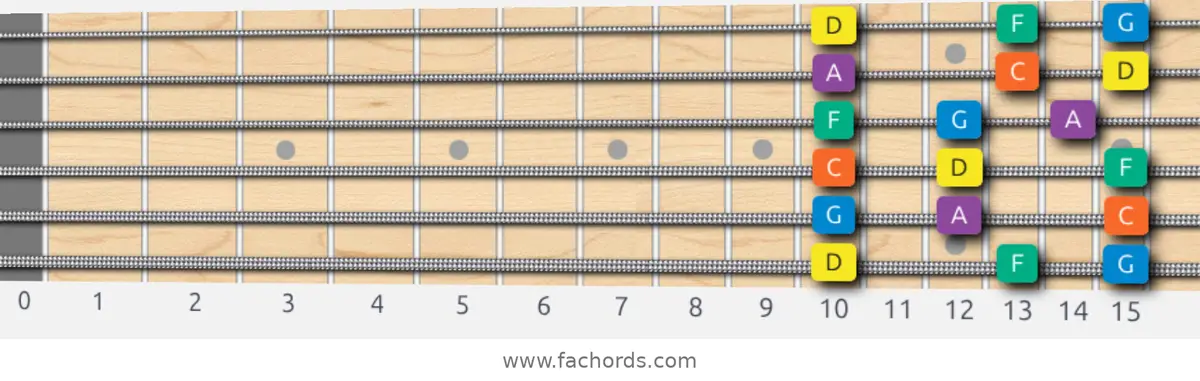 D Minor Pentatonic Scale scale guitar pattern - 3 notes per string — position 1