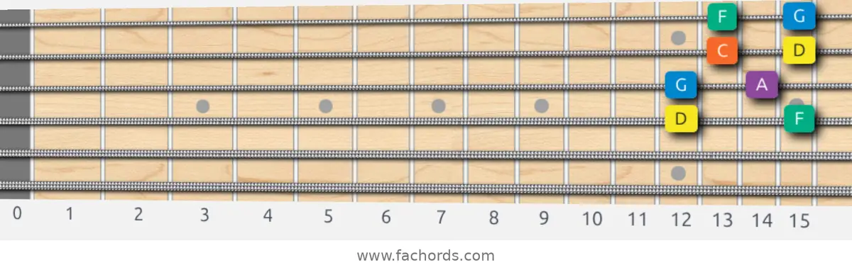 D Minor Pentatonic Scale scale guitar pattern - Box pattern — position 2