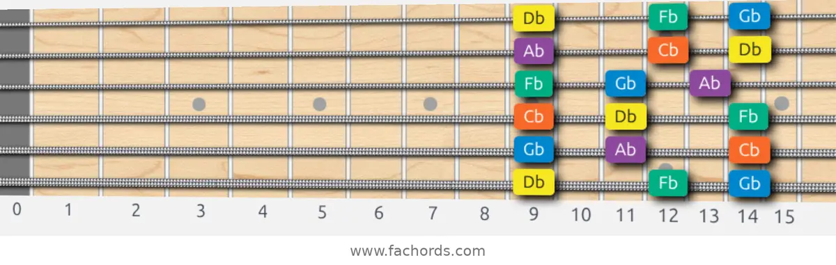 Db Minor Pentatonic Scale scale guitar pattern - 3 notes per string — position 1