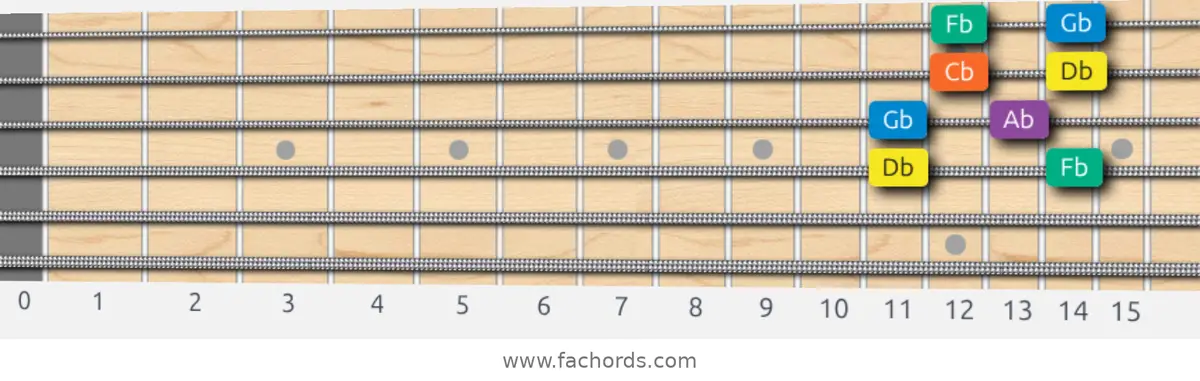 Db Minor Pentatonic Scale scale guitar pattern - Box pattern — position 2