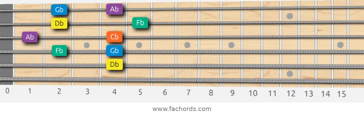 Db Minor Pentatonic Scale scale guitar pattern - Box pattern — position 3