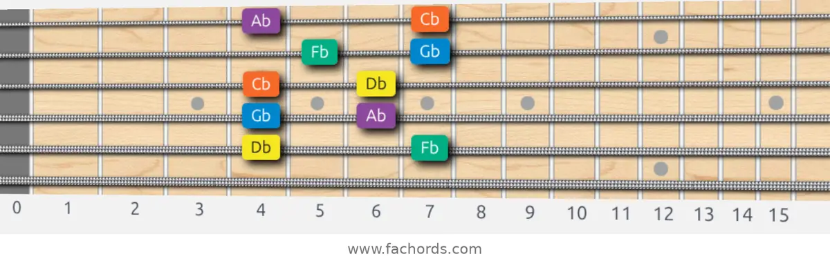 Db Minor Pentatonic Scale scale guitar pattern - Box pattern — position 4