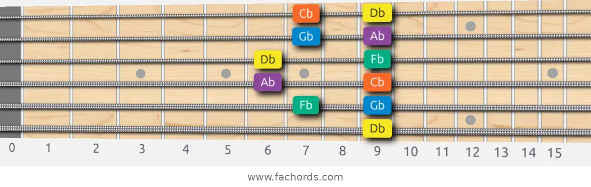 Db Minor Pentatonic Scale scale guitar pattern - Box pattern — position 5