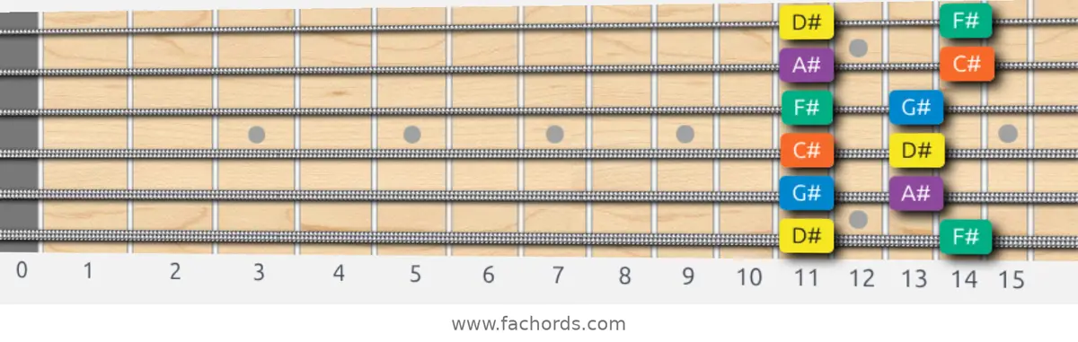D# Minor Pentatonic Scale scale guitar pattern - Box pattern — position 1