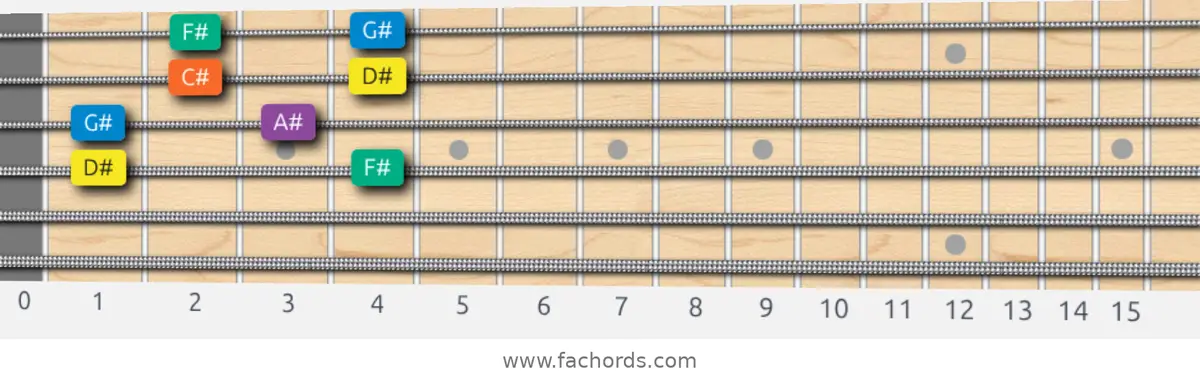 D# Minor Pentatonic Scale scale guitar pattern - Box pattern — position 2