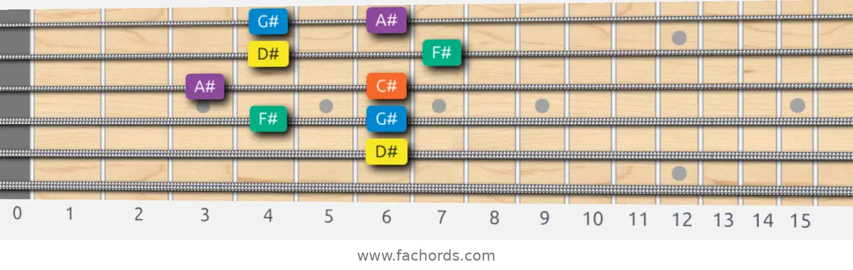 D# Minor Pentatonic Scale scale guitar pattern - Box pattern — position 3