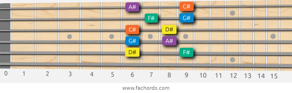 D# Minor Pentatonic Scale scale guitar pattern - Box pattern — position 4