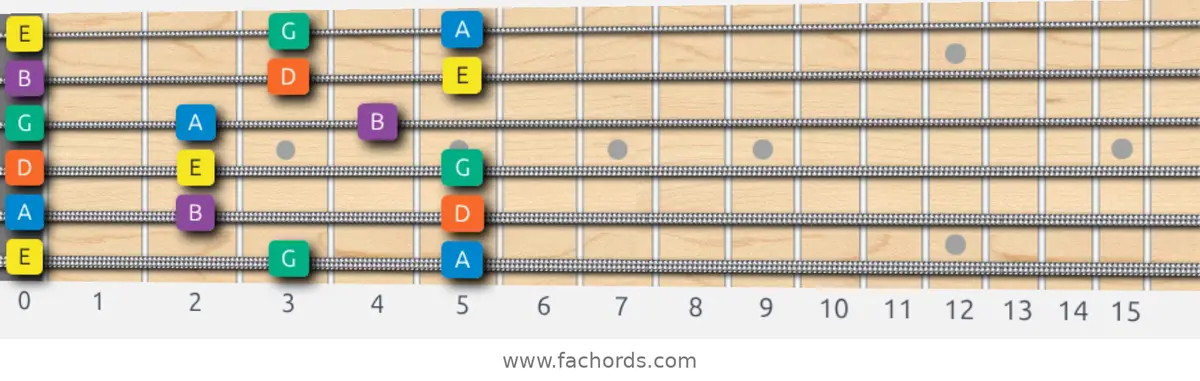 E Minor Pentatonic Scale scale guitar pattern - 3 notes per string — position 1