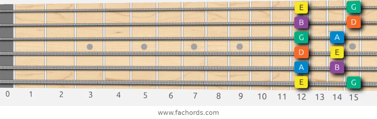 E Minor Pentatonic Scale scale guitar pattern - Box pattern — position 1