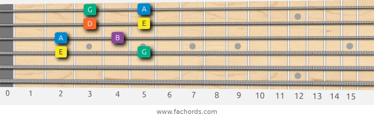E Minor Pentatonic Scale scale guitar pattern - Box pattern — position 2