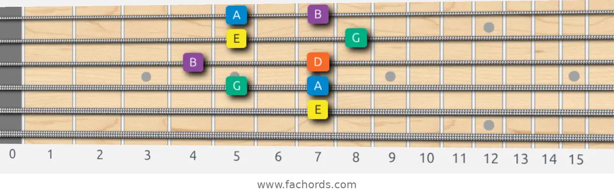 E Minor Pentatonic Scale scale guitar pattern - Box pattern — position 3