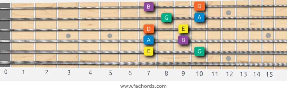 E Minor Pentatonic Scale scale guitar pattern - Box pattern — position 4
