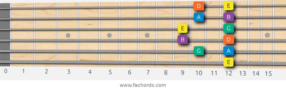 E Minor Pentatonic Scale scale guitar pattern - Box pattern — position 5