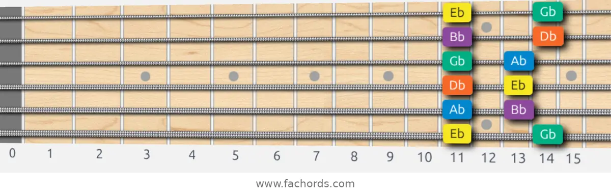 Eb Minor Pentatonic Scale scale guitar pattern - Box pattern — position 1