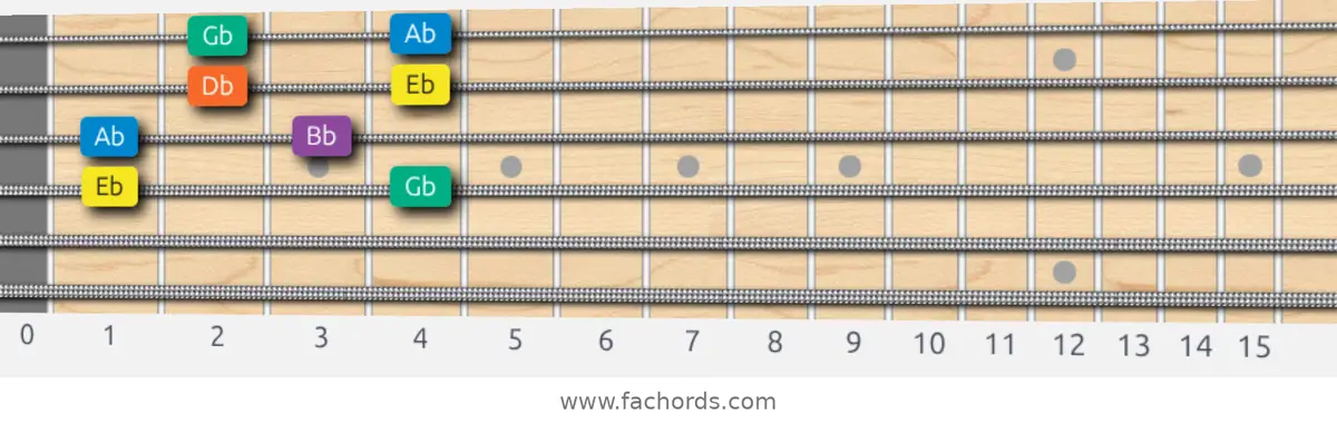 Eb Minor Pentatonic Scale scale guitar pattern - Box pattern — position 2