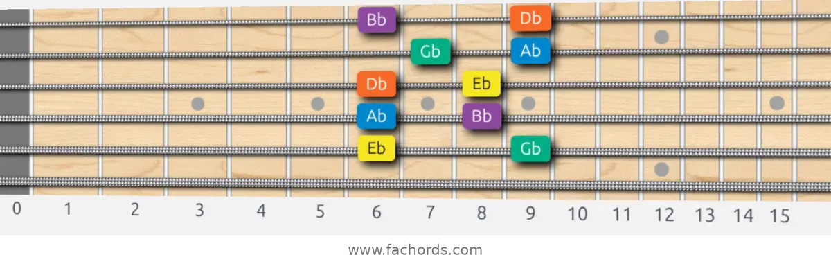 Eb Minor Pentatonic Scale scale guitar pattern - Box pattern — position 4