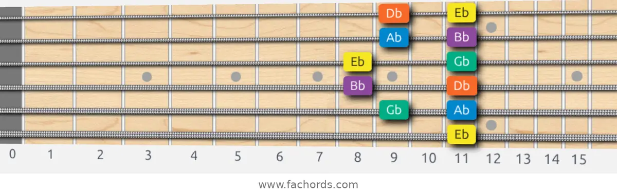 Eb Minor Pentatonic Scale scale guitar pattern - Box pattern — position 5