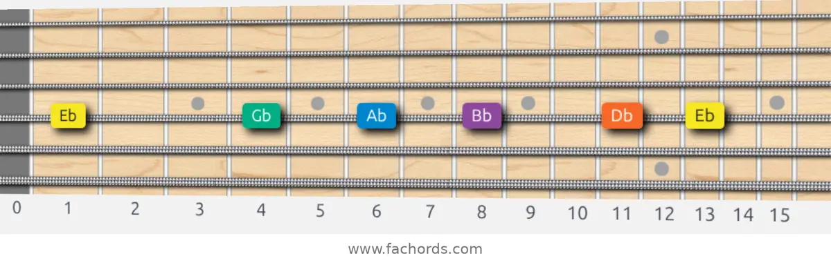 Eb Minor Pentatonic Scale scale guitar pattern - On one string (D)
