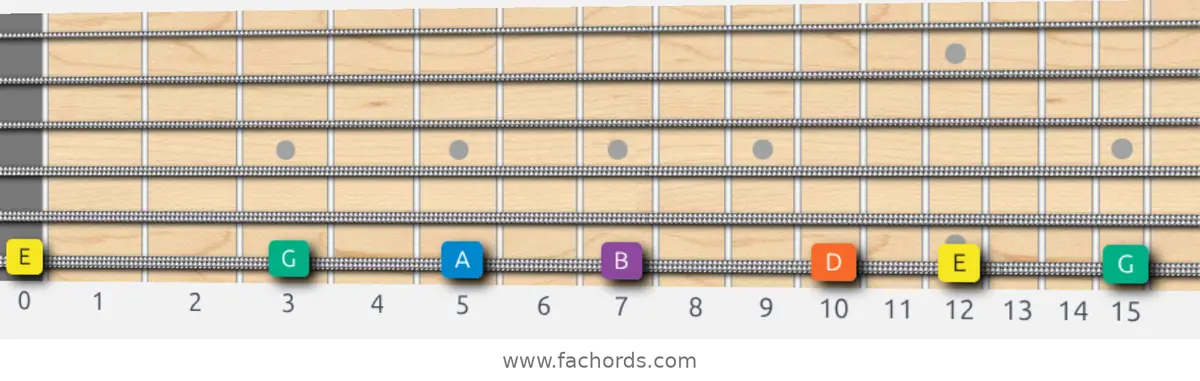 E Minor Pentatonic Scale scale guitar pattern - On one string (low E)