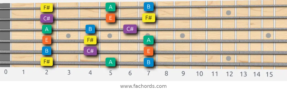 F# Minor Pentatonic Scale scale guitar pattern - 3 notes per string — position 1