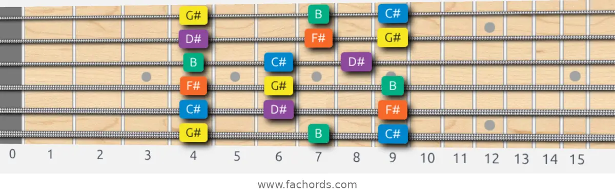 G# Minor Pentatonic Scale scale guitar pattern - 3 notes per string — position 1