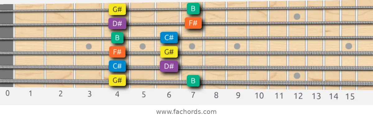 G# Minor Pentatonic Scale scale guitar pattern - Box pattern — position 1