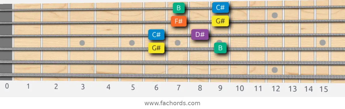 G# Minor Pentatonic Scale scale guitar pattern - Box pattern — position 2