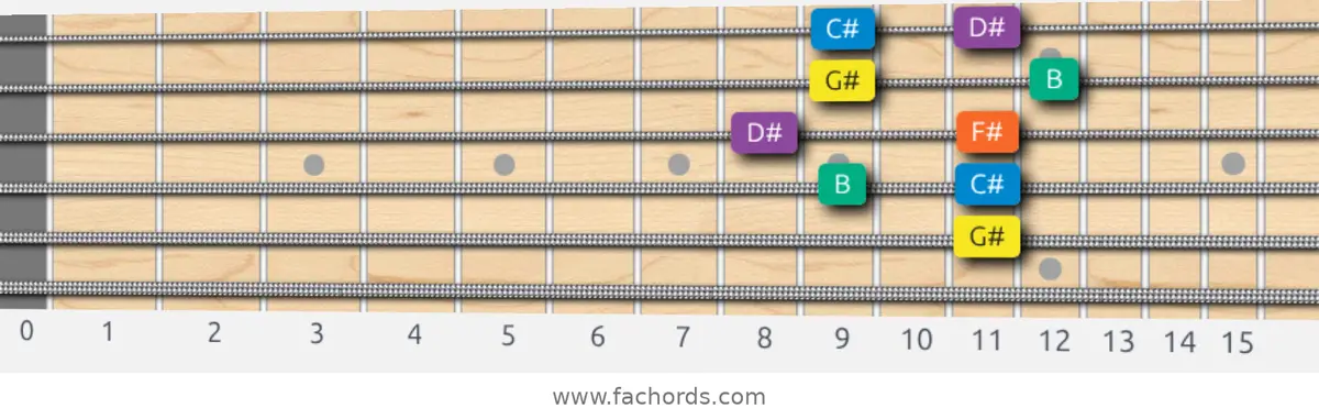 G# Minor Pentatonic Scale scale guitar pattern - Box pattern — position 3